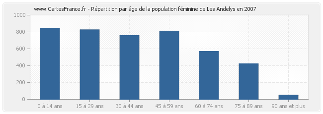 Répartition par âge de la population féminine de Les Andelys en 2007